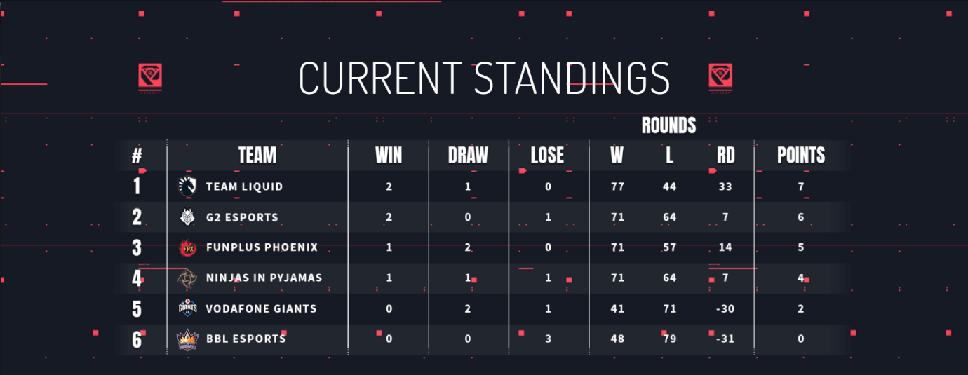 Current Allied Esports Standings today