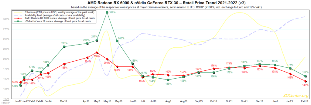 AMD nVidia Retail Price Trend 2021 2022 v3