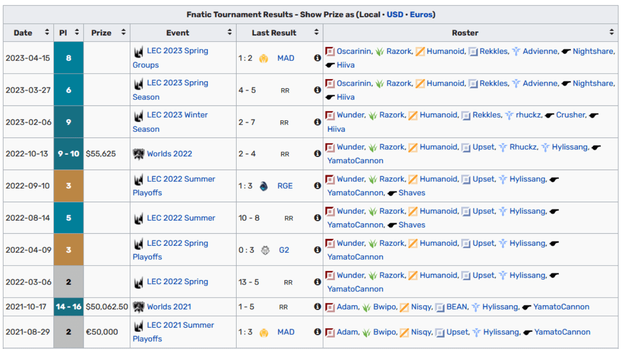 Fnatic Results